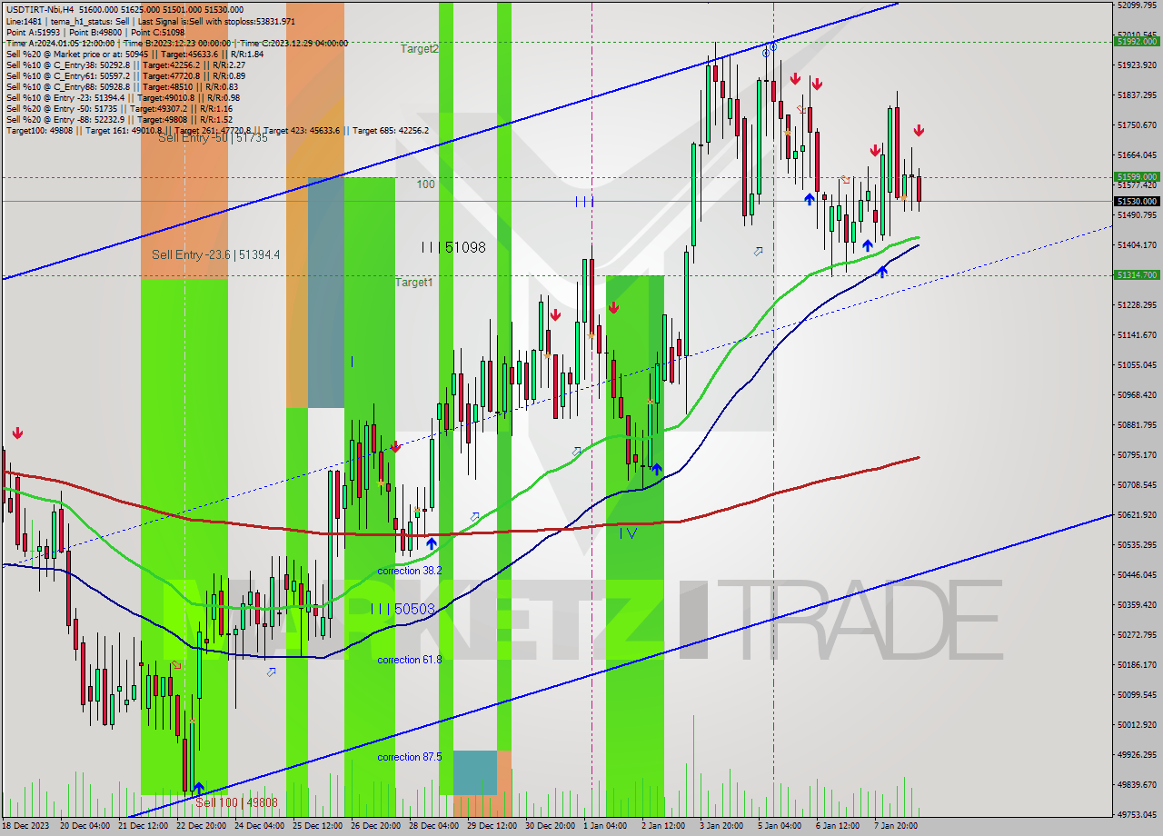 USDTIRT-Nbi MultiTimeframe analysis at date 2024.01.08 19:57