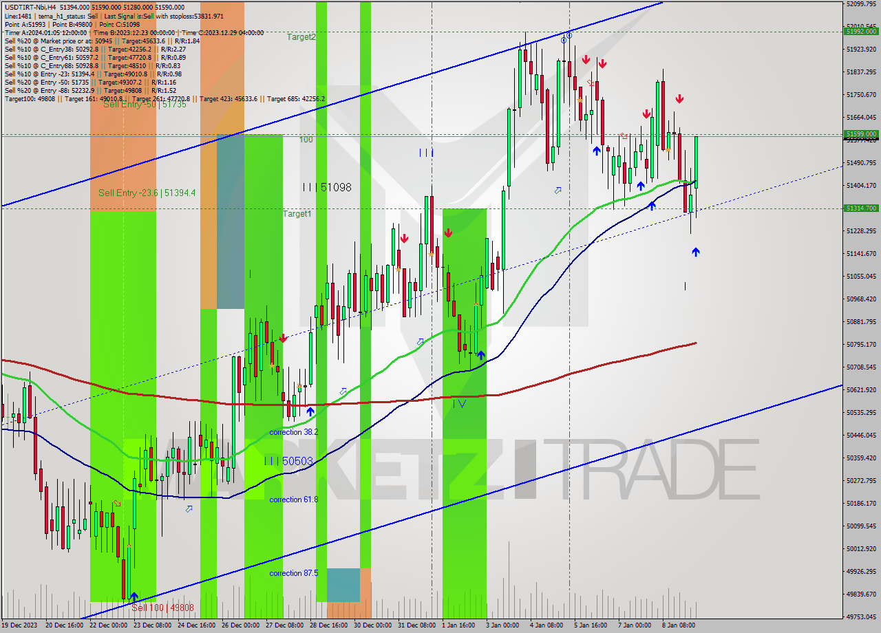 USDTIRT-Nbi MultiTimeframe analysis at date 2024.01.09 10:08