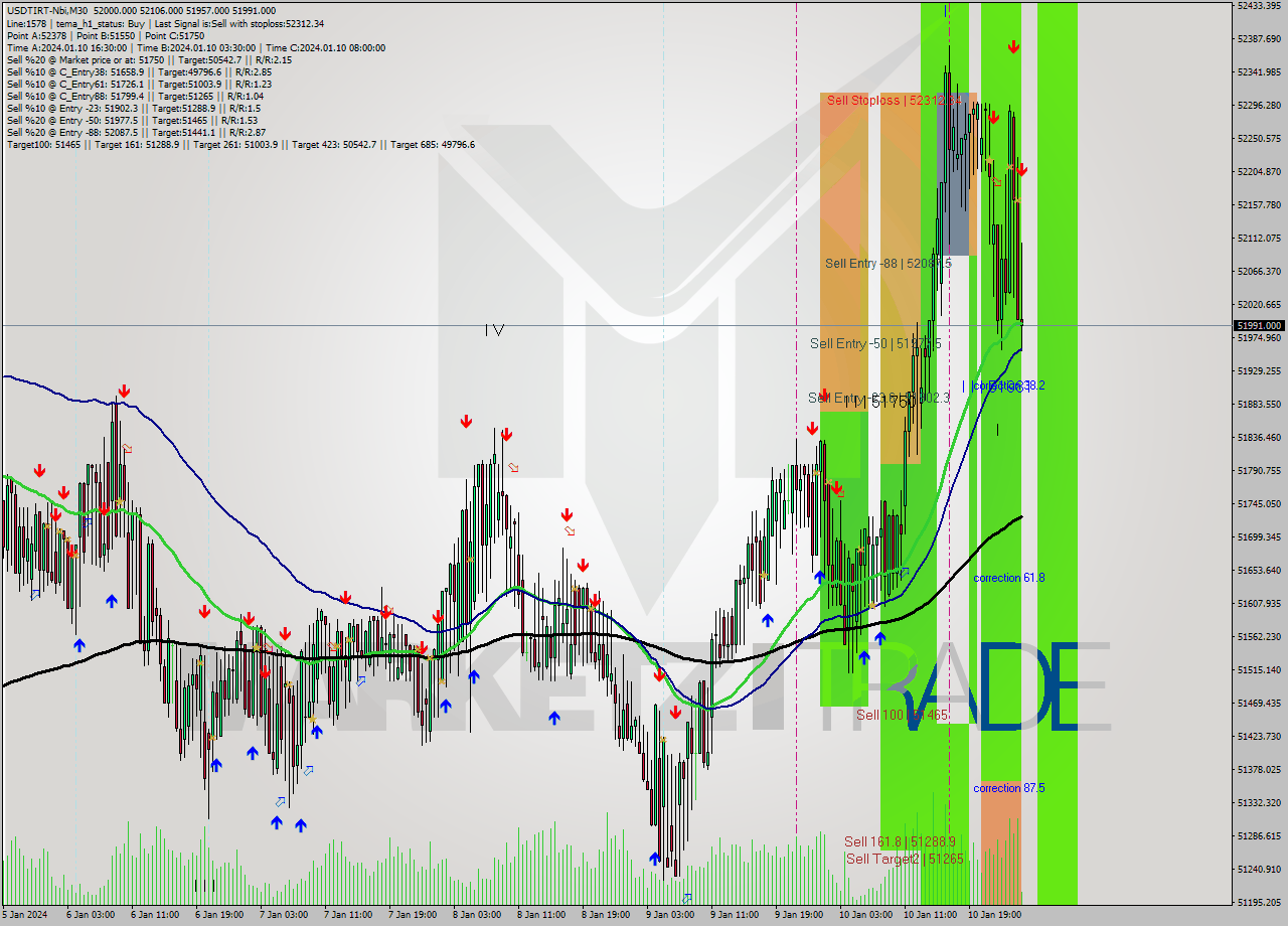 USDTIRT-Nbi M30 Signal