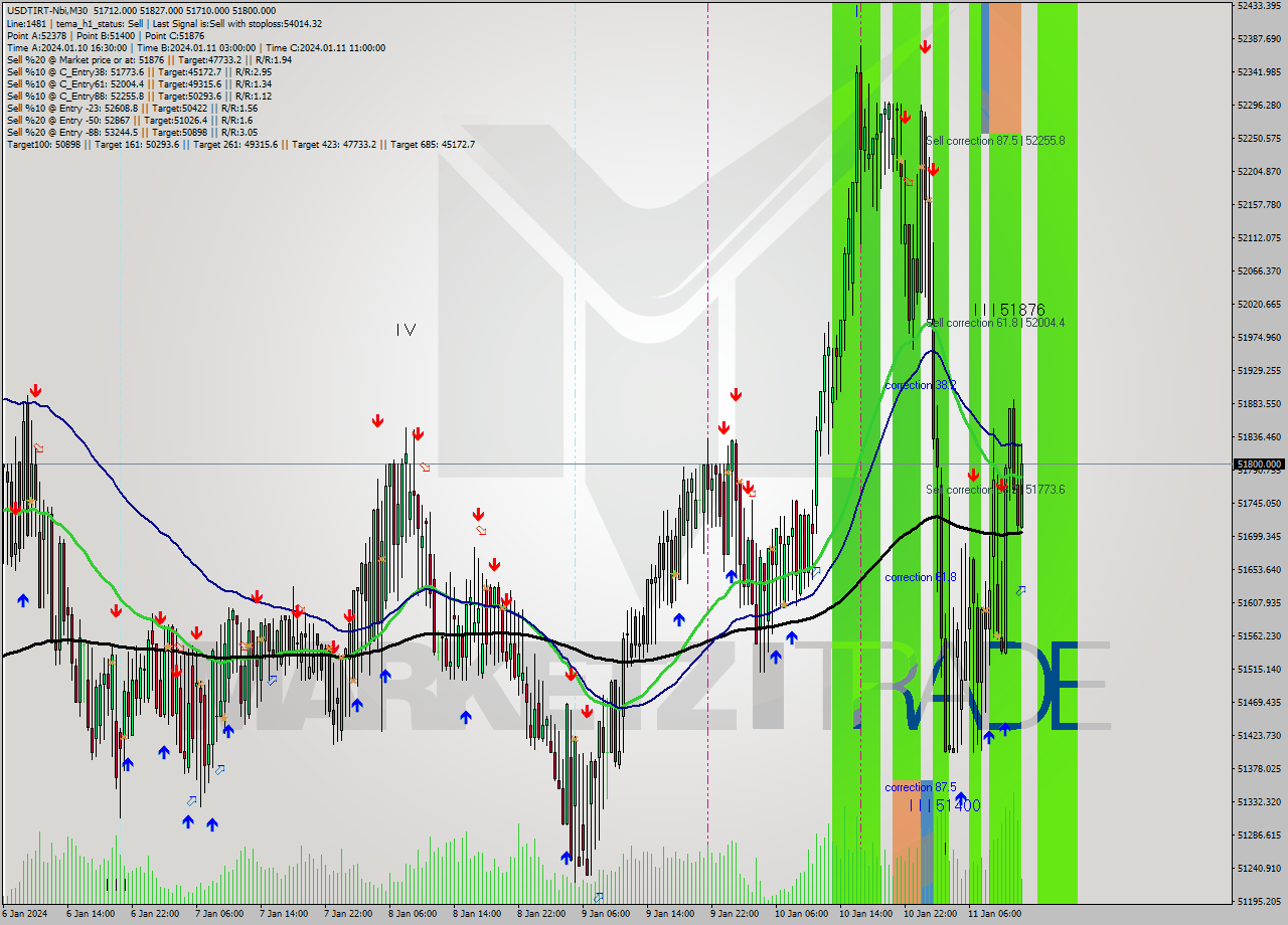 USDTIRT-Nbi M30 Signal