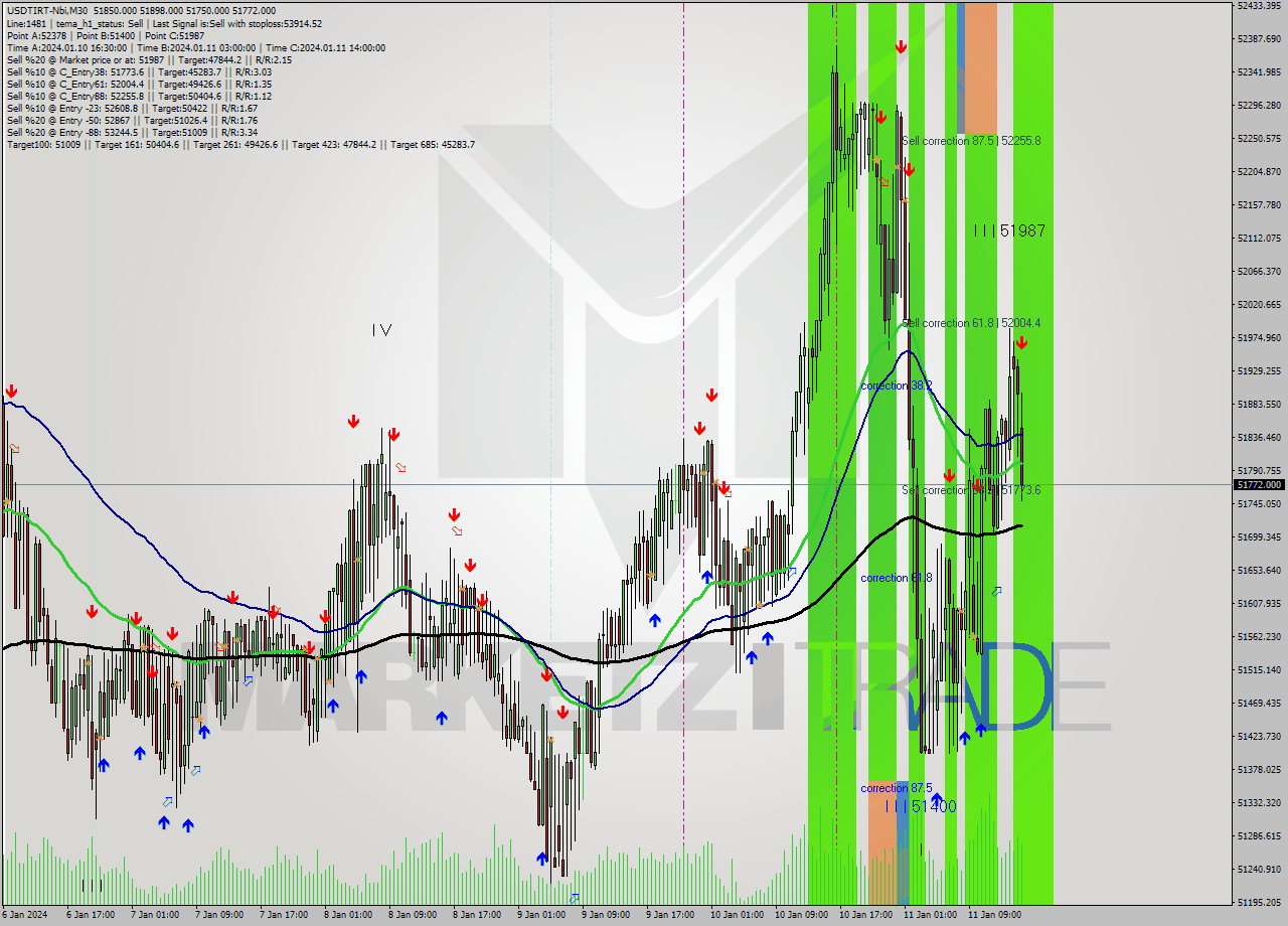 USDTIRT-Nbi M30 Signal