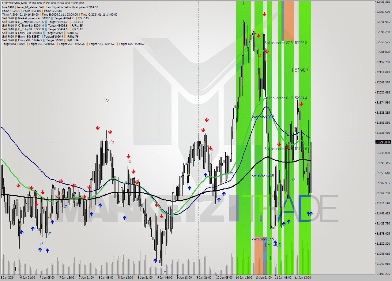 USDTIRT-Nbi M30 Signal