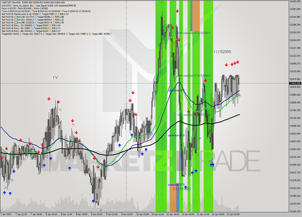 USDTIRT-Nbi M30 Signal