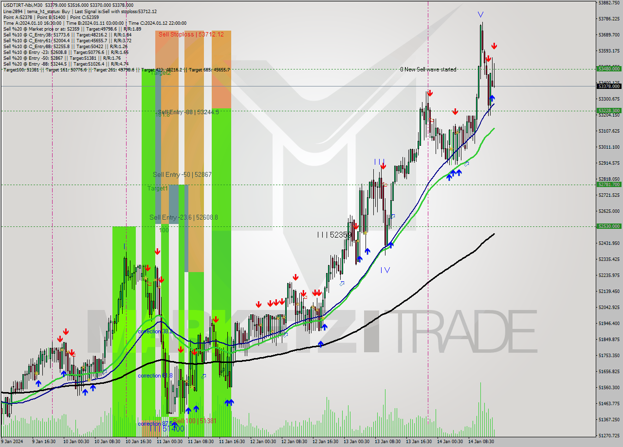 USDTIRT-Nbi M30 Signal