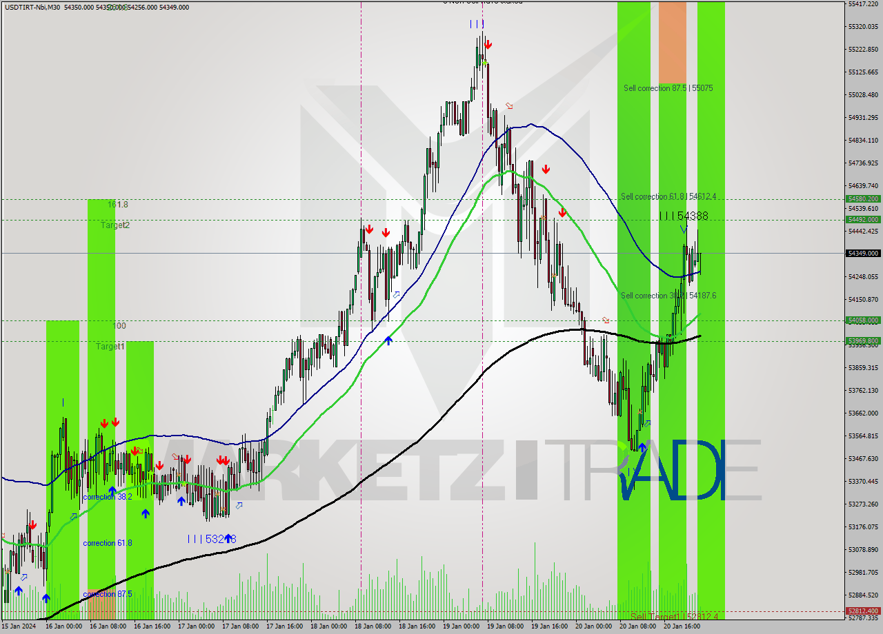 USDTIRT-Nbi M30 Signal