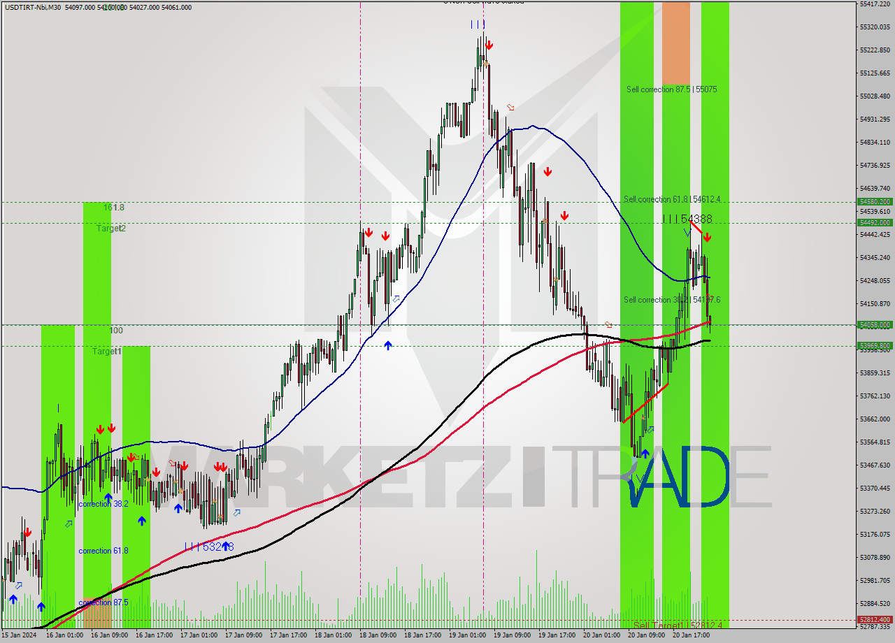 USDTIRT-Nbi M30 Signal