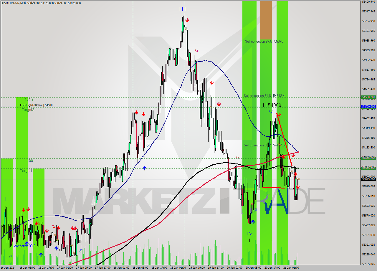 USDTIRT-Nbi M30 Signal