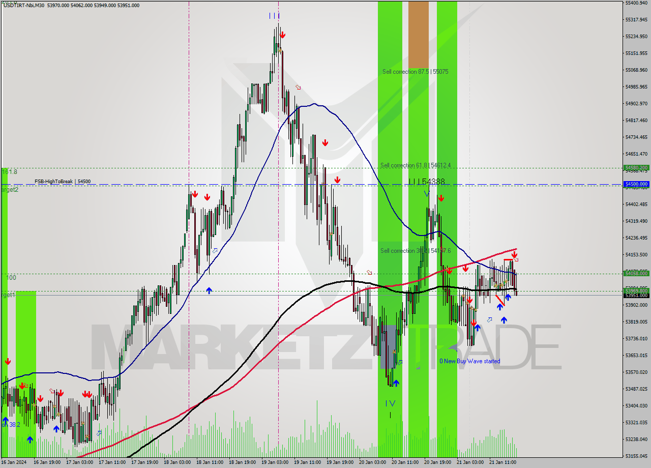USDTIRT-Nbi M30 Signal