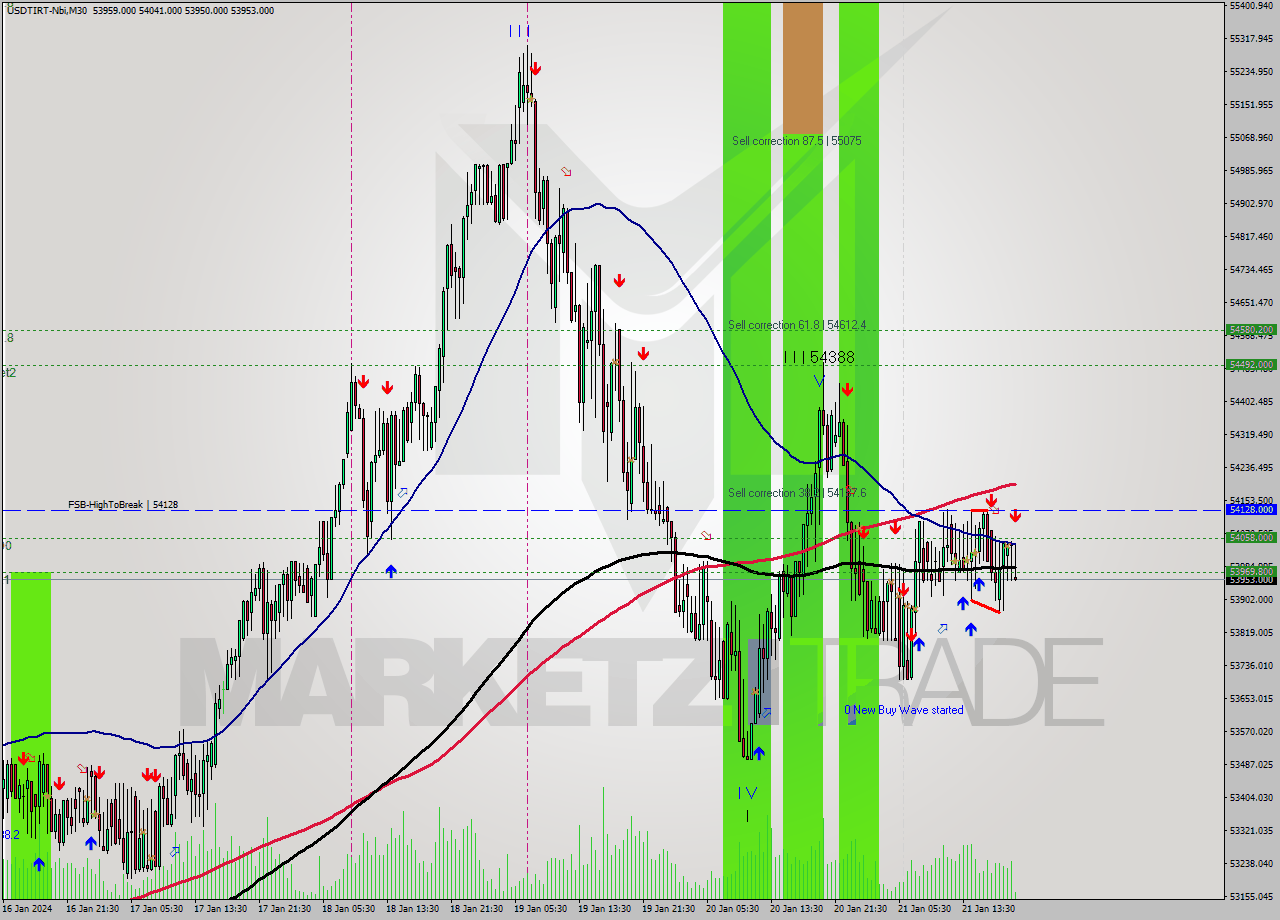 USDTIRT-Nbi M30 Signal