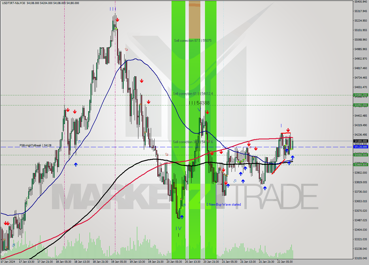 USDTIRT-Nbi M30 Signal