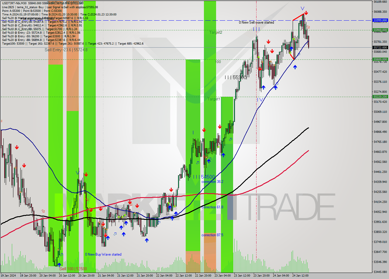 USDTIRT-Nbi M30 Signal