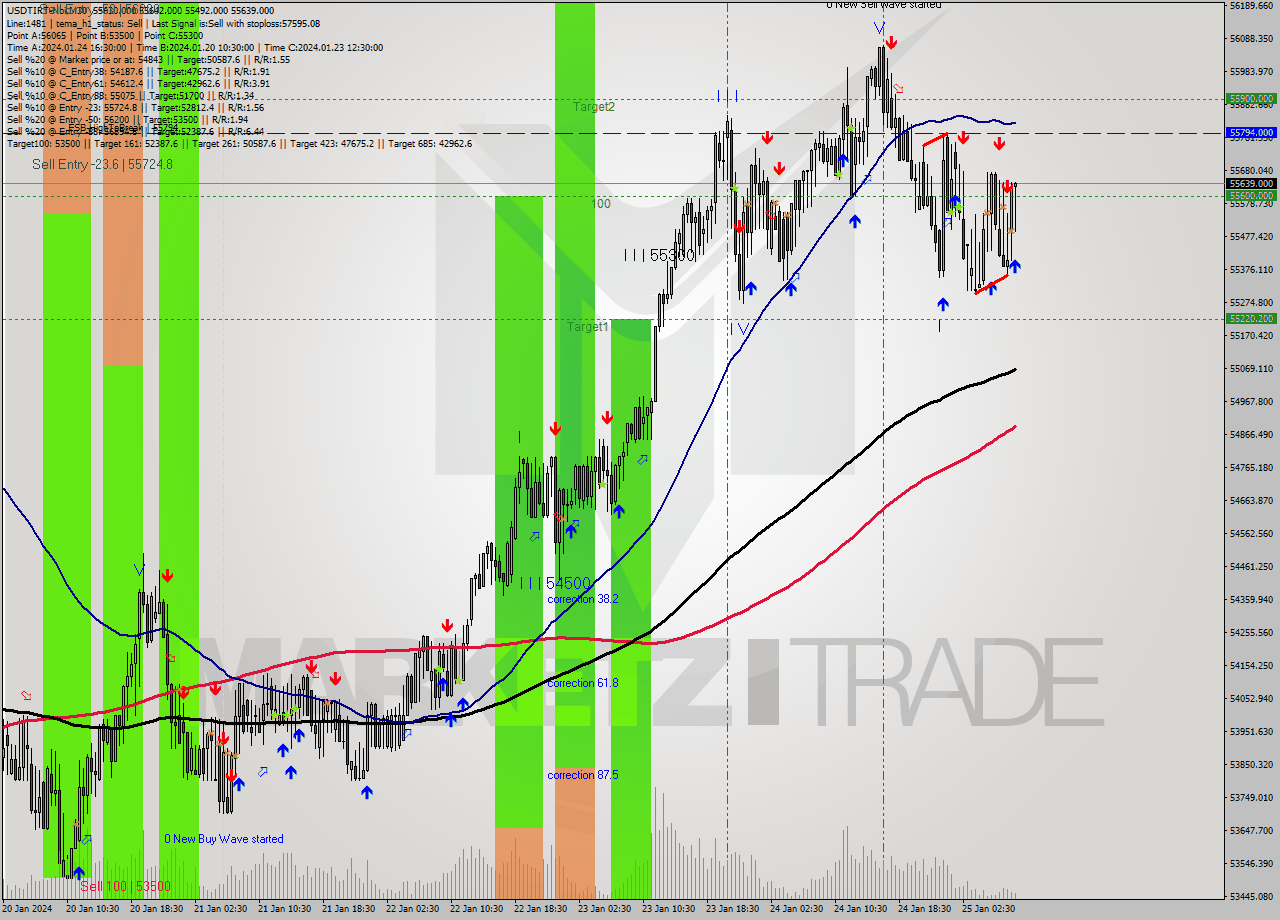 USDTIRT-Nbi M30 Signal
