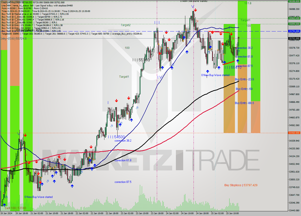 USDTIRT-Nbi M30 Analysis USDTIRT-Nbi M30 Signal