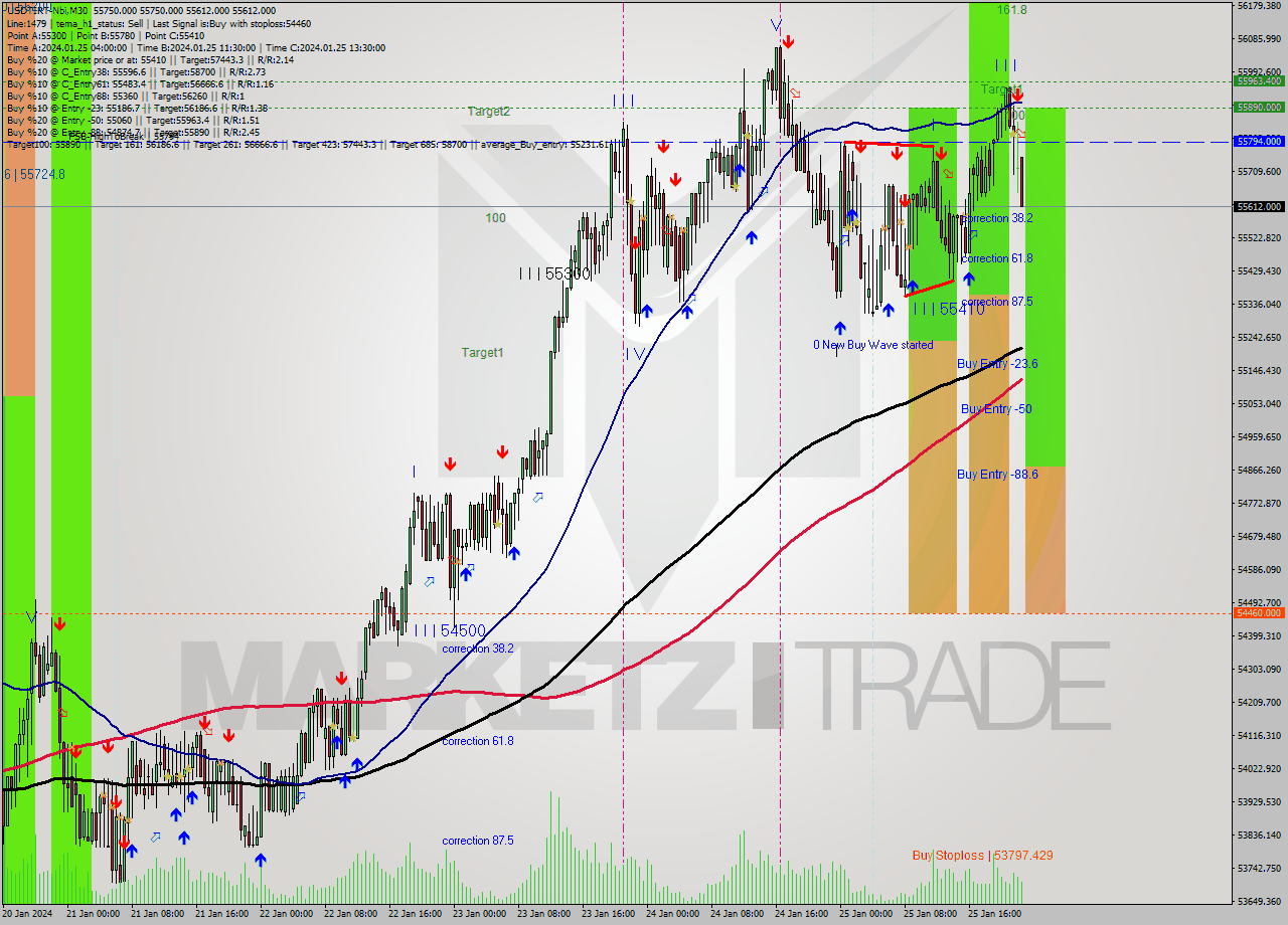 USDTIRT-Nbi M30 Analysis USDTIRT-Nbi M30 Signal