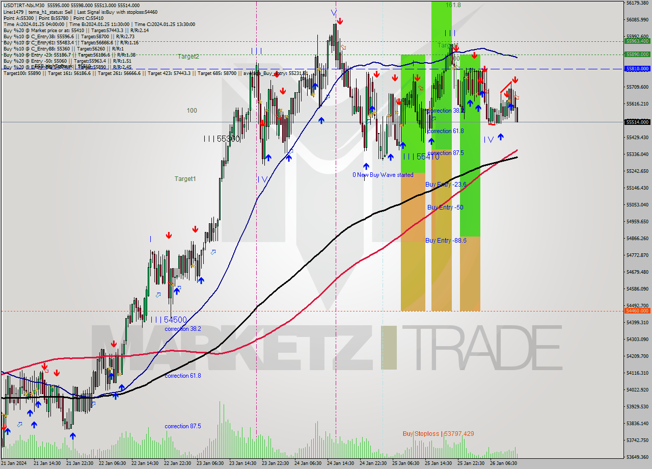 USDTIRT-Nbi M30 Analysis USDTIRT-Nbi M30 Signal
