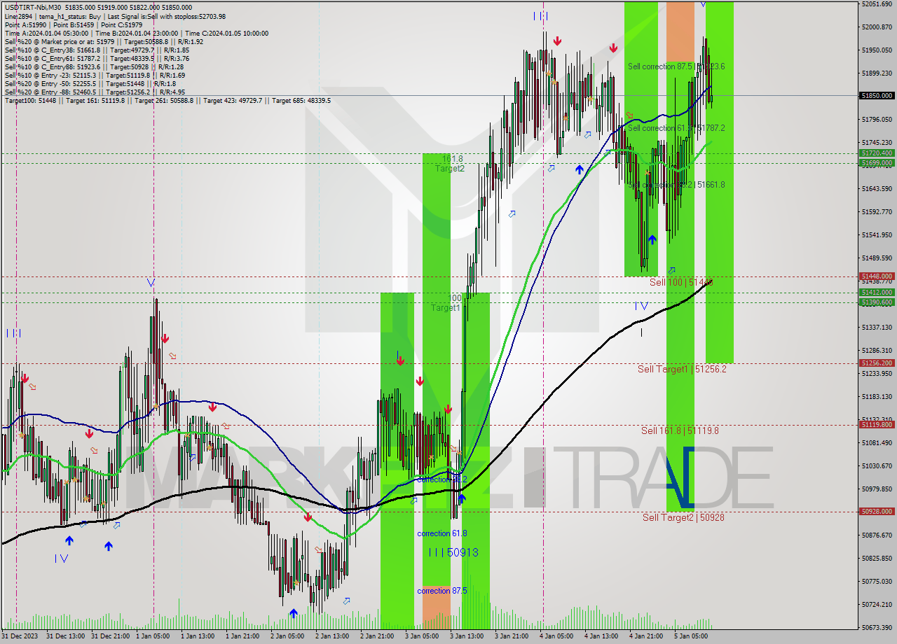 USDTIRT-Nbi M30 Signal