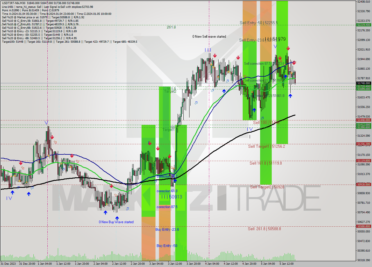 USDTIRT-Nbi M30 Analysis USDTIRT-Nbi M30 Signal