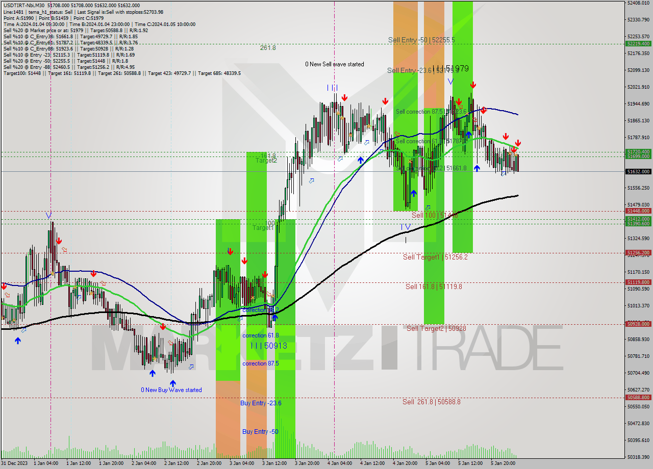 USDTIRT-Nbi M30 Signal