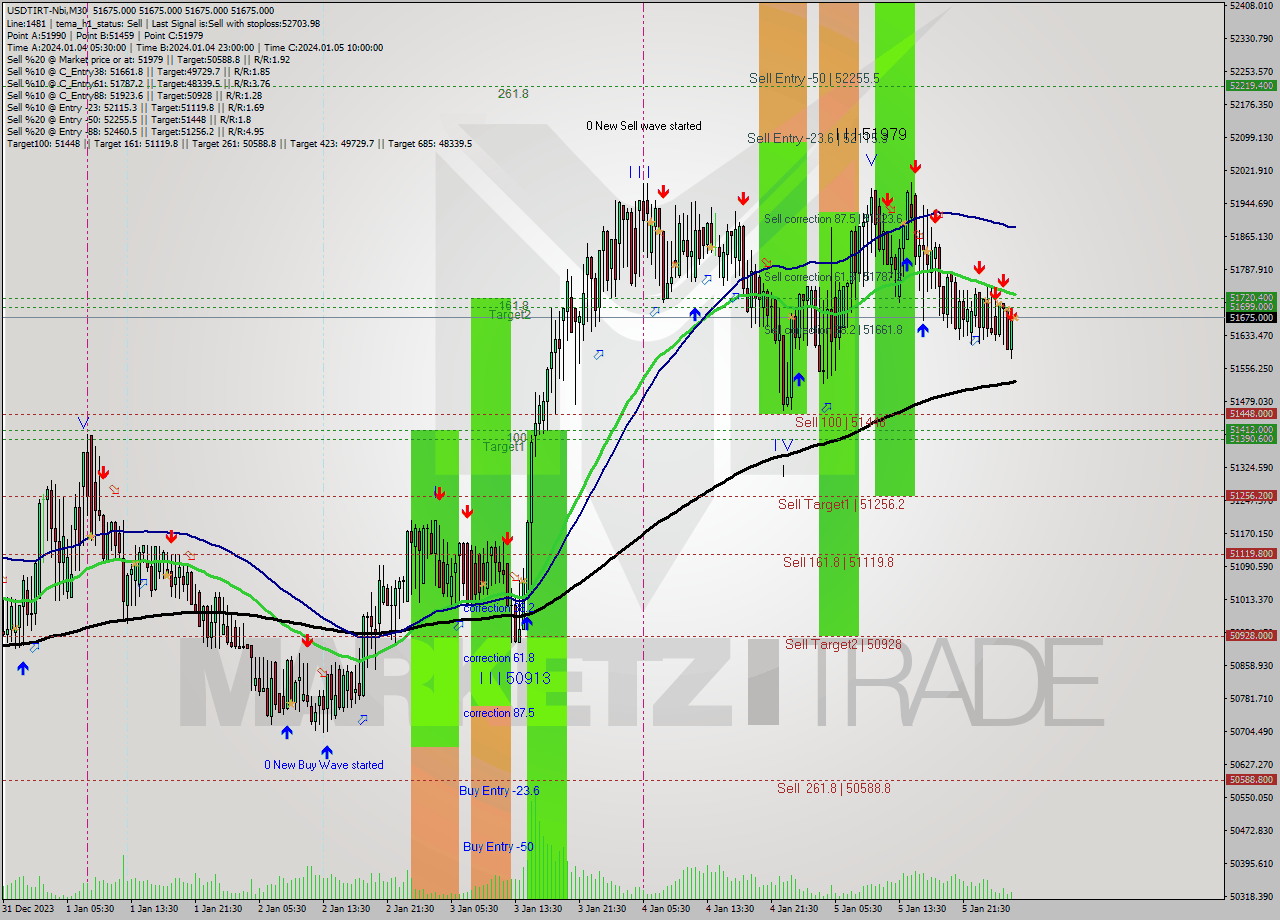 USDTIRT-Nbi M30 Signal