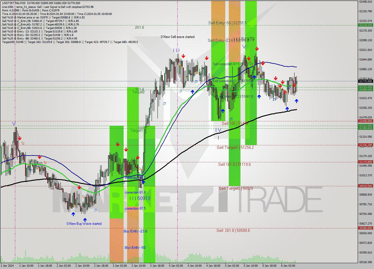 USDTIRT-Nbi M30 Signal