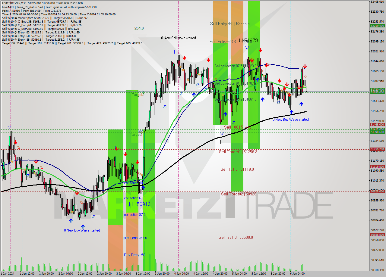 USDTIRT-Nbi M30 Signal