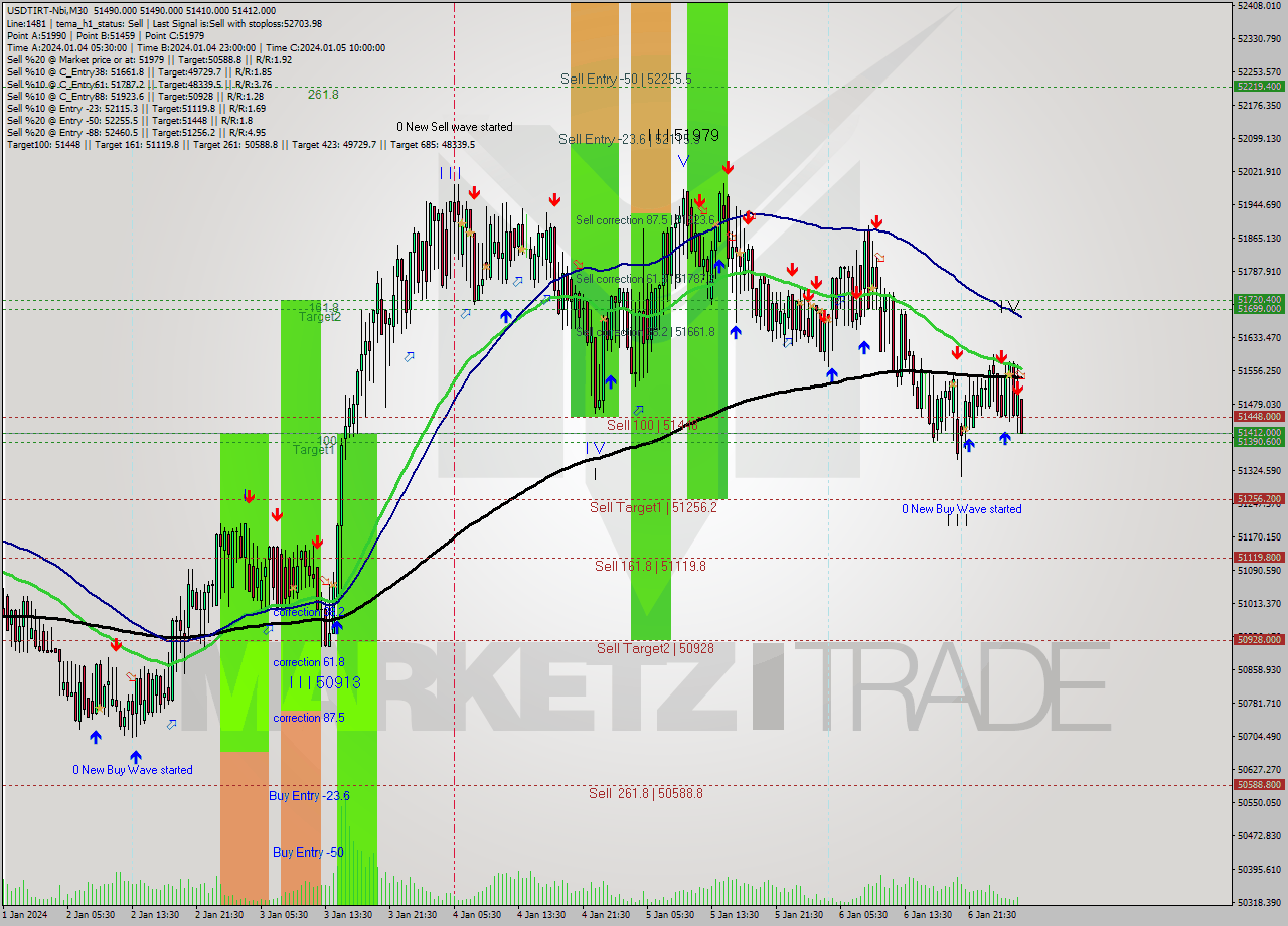 USDTIRT-Nbi M30 Signal