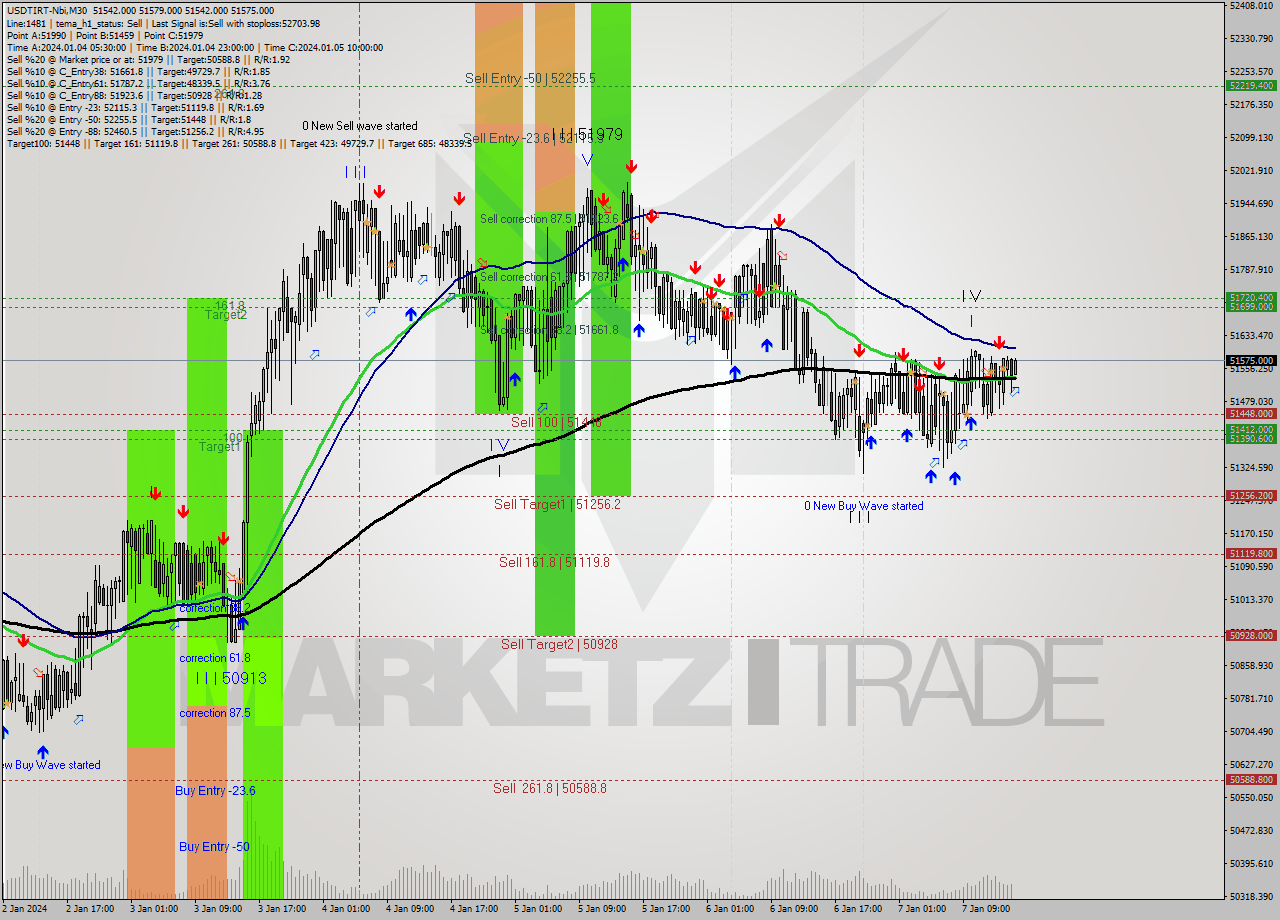 USDTIRT-Nbi M30 Signal