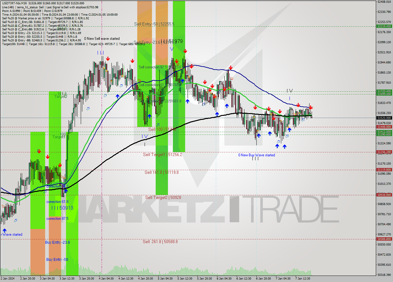 USDTIRT-Nbi M30 Analysis USDTIRT-Nbi M30 Signal