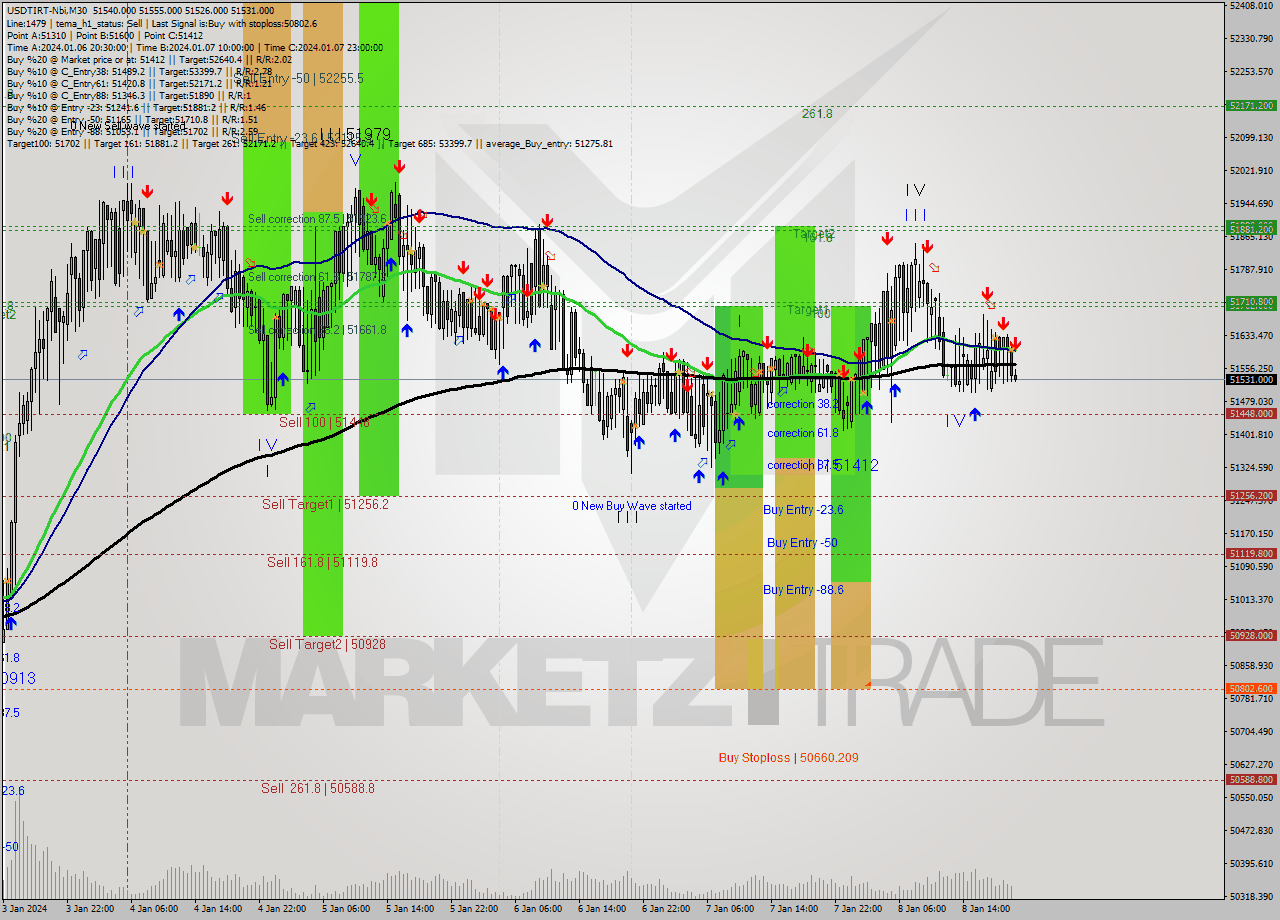 USDTIRT-Nbi M30 Signal