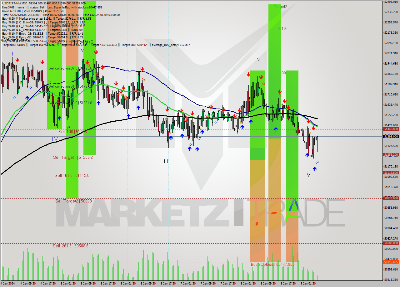 USDTIRT-Nbi M30 Signal