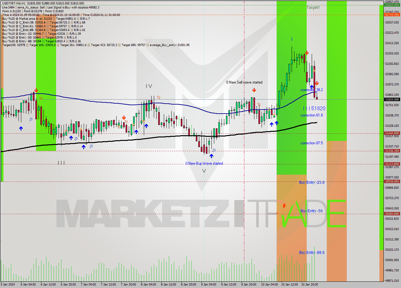 USDTIRT-Nbi H1 Signal