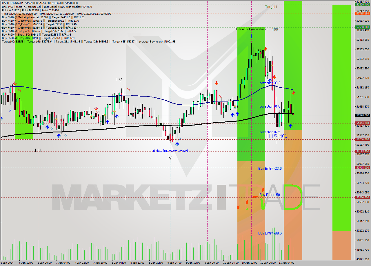 USDTIRT-Nbi H1 Signal