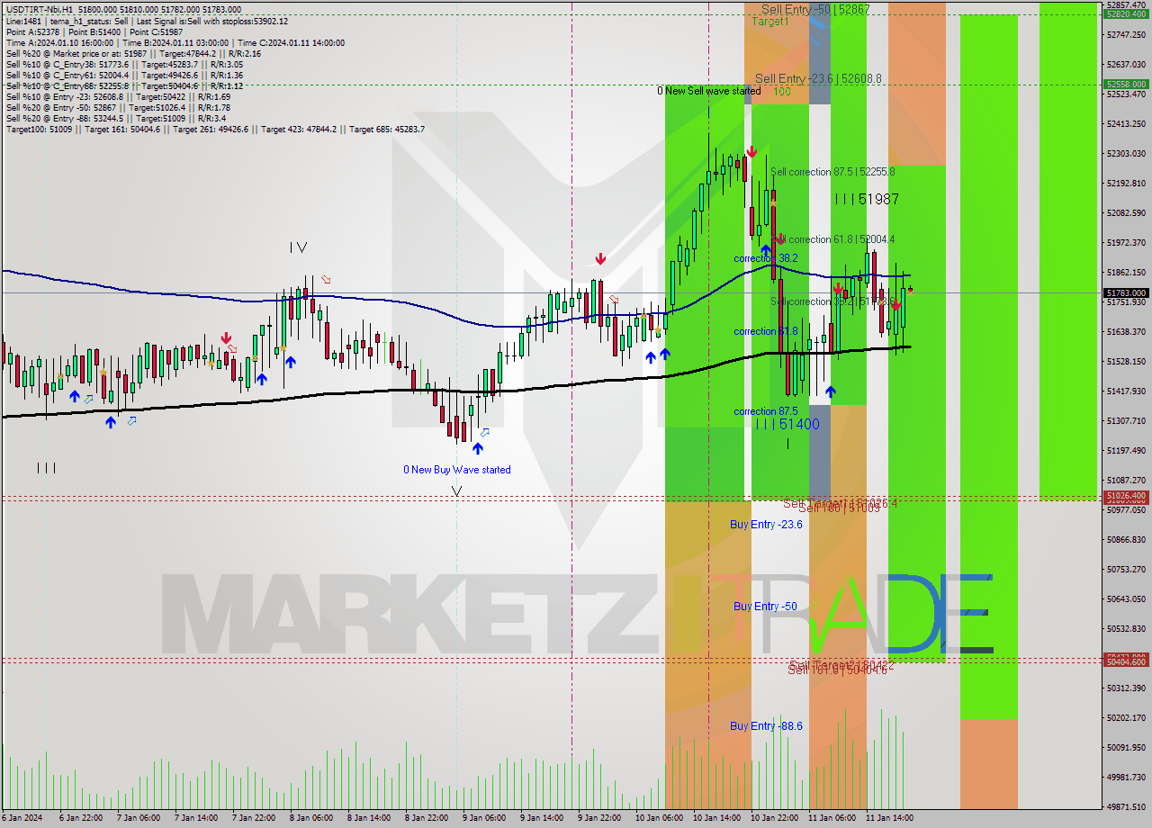 USDTIRT-Nbi H1 Signal