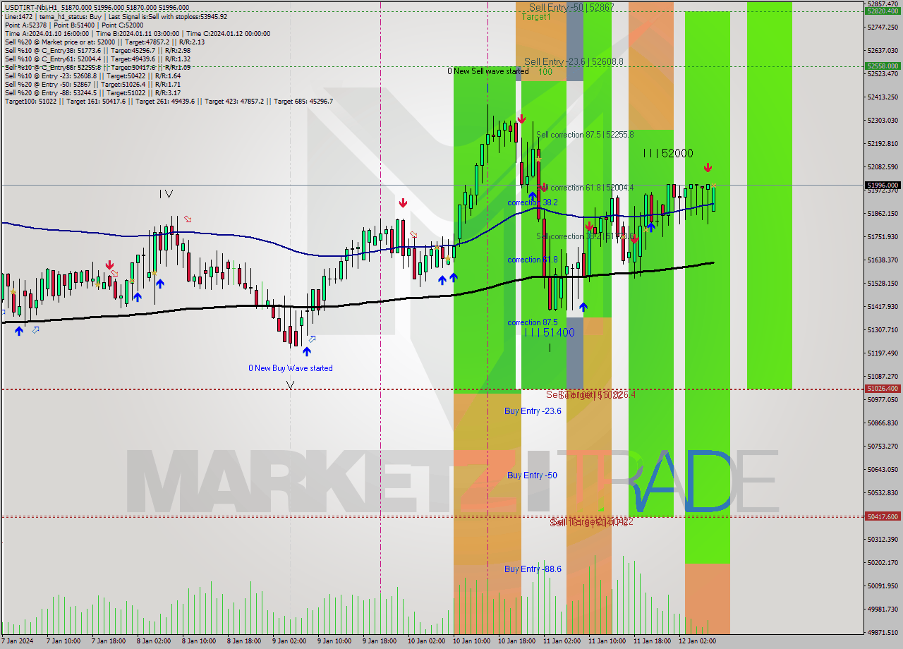 USDTIRT-Nbi H1 Signal