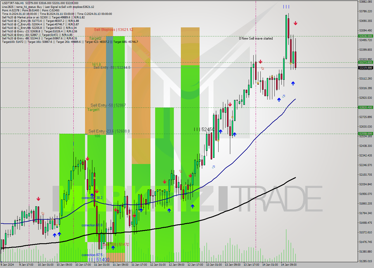 USDTIRT-Nbi H1 Signal