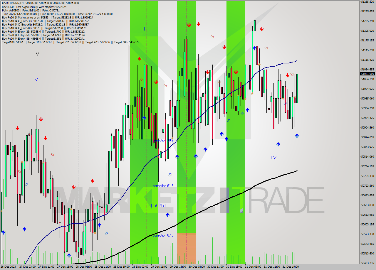 USDTIRT-Nbi H1 Signal