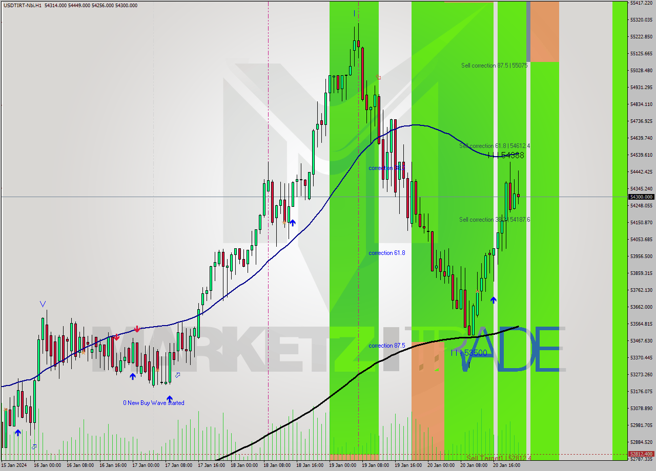 USDTIRT-Nbi H1 Signal