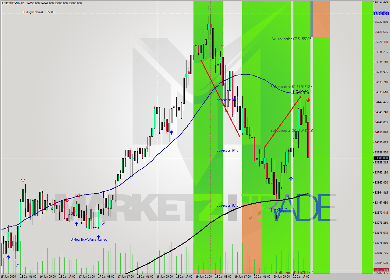USDTIRT-Nbi H1 Signal