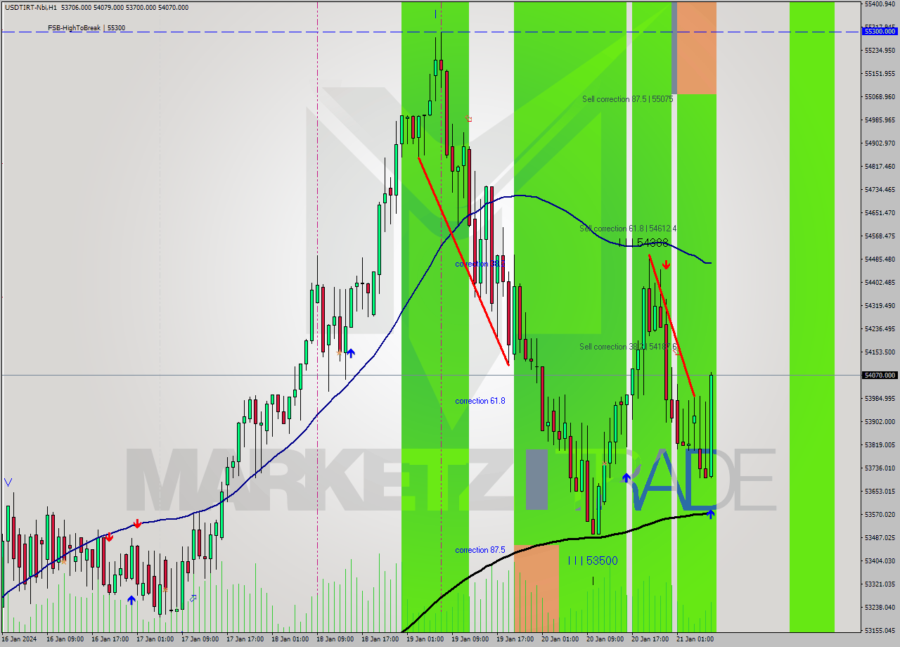 USDTIRT-Nbi H1 Signal