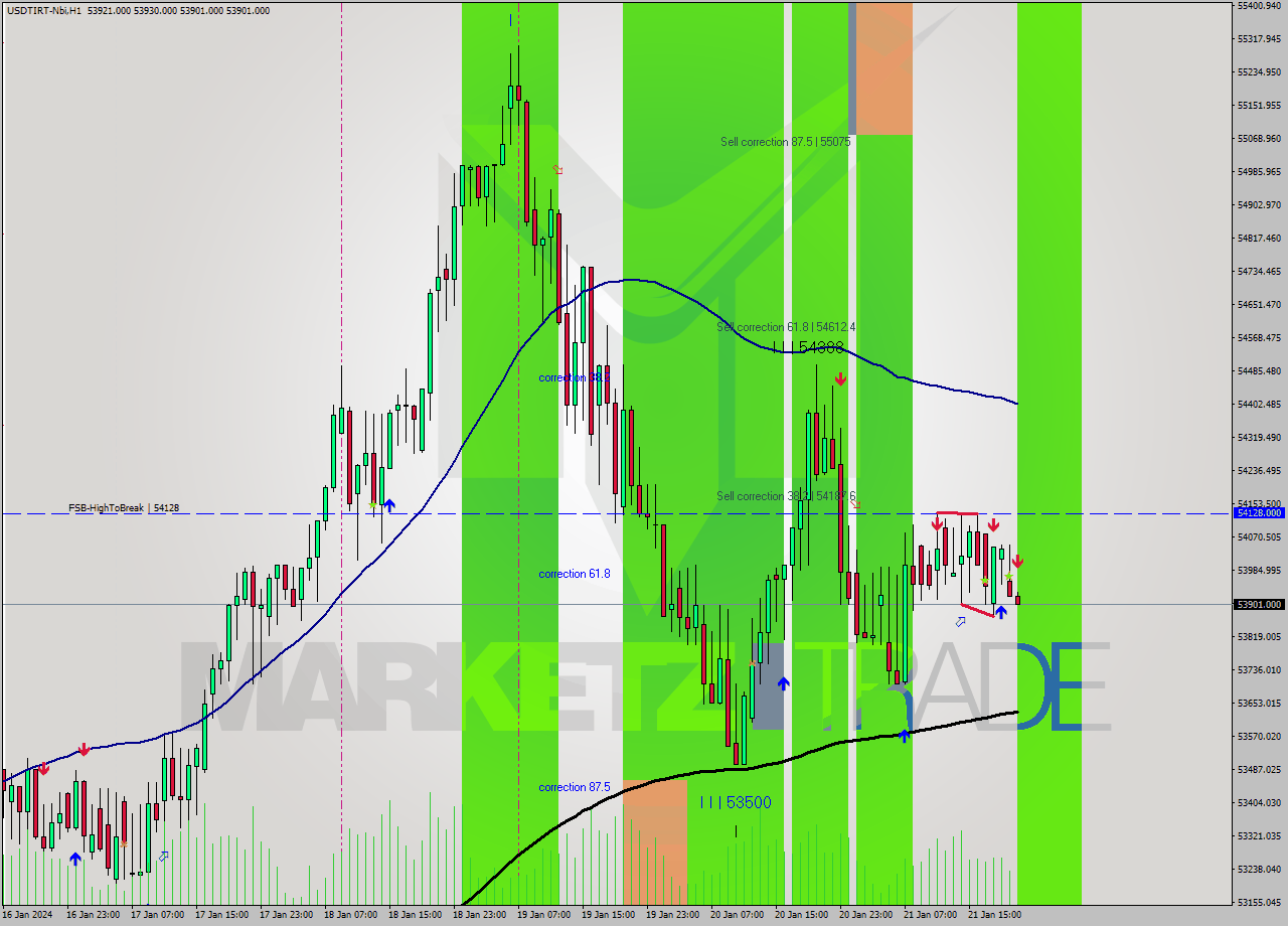USDTIRT-Nbi H1 Signal