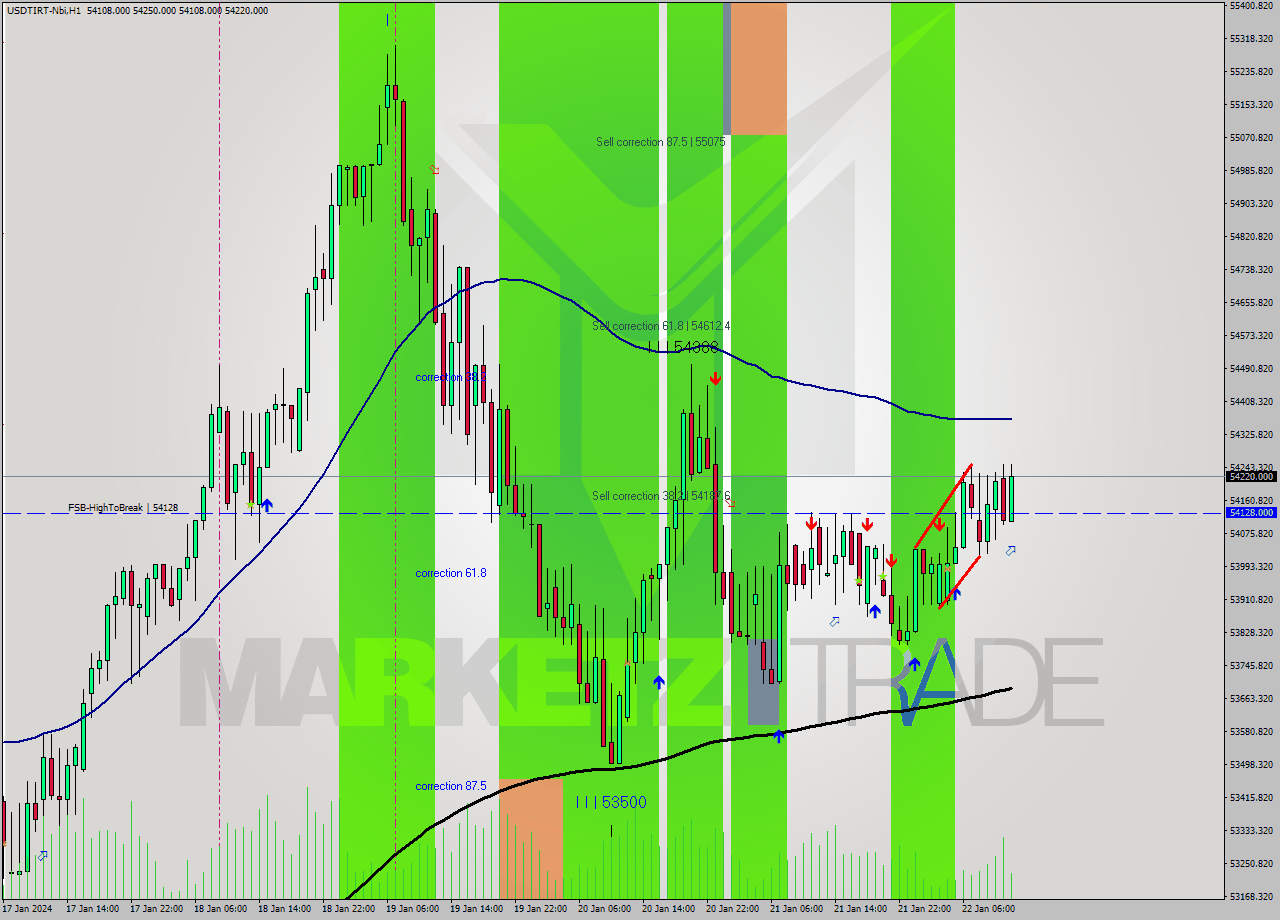 USDTIRT-Nbi H1 Signal