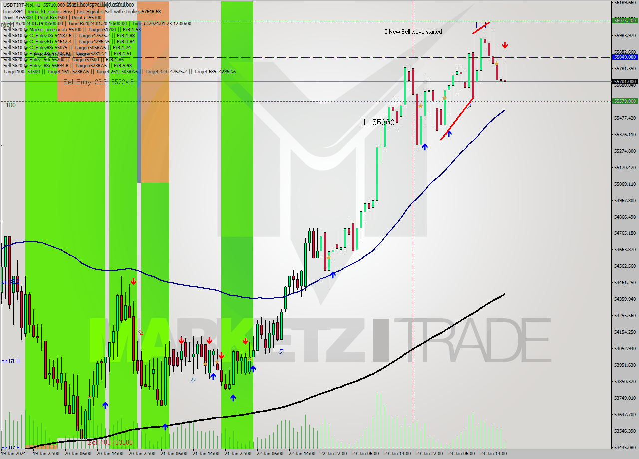 USDTIRT-Nbi H1 Signal