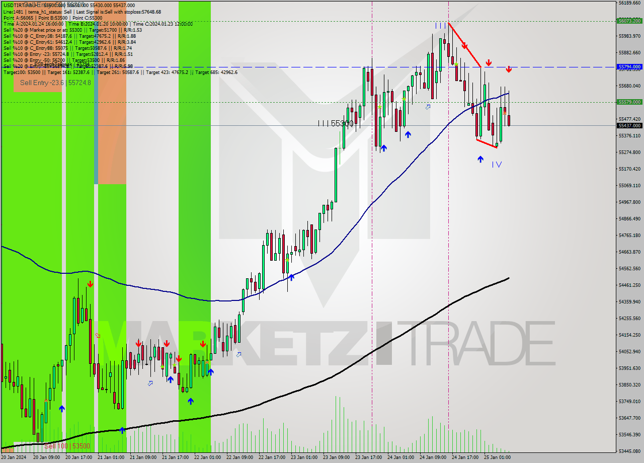 USDTIRT-Nbi H1 Signal