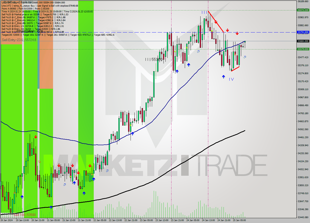 USDTIRT-Nbi H1 Signal