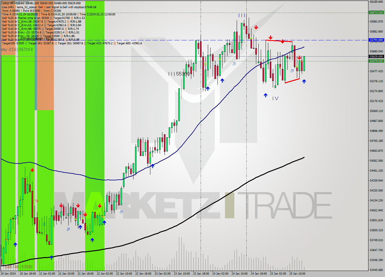 USDTIRT-Nbi H1 Analysis USDTIRT-Nbi H1 Signal
