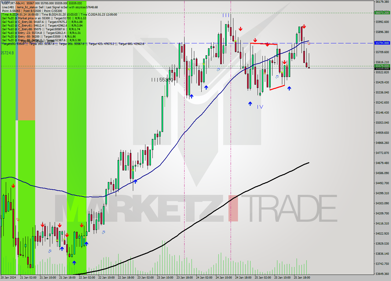 USDTIRT-Nbi H1 Analysis USDTIRT-Nbi H1 Signal