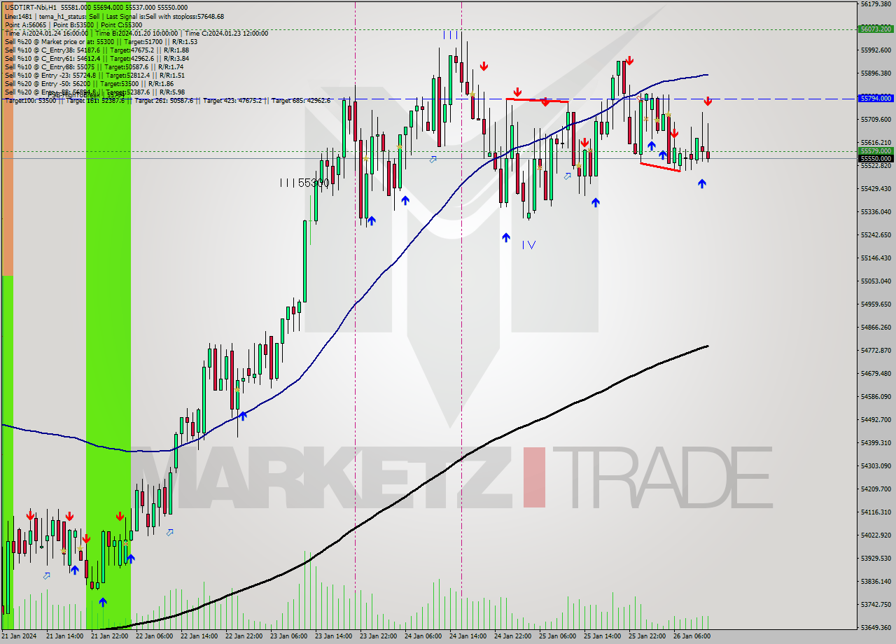 USDTIRT-Nbi H1 Analysis USDTIRT-Nbi H1 Signal
