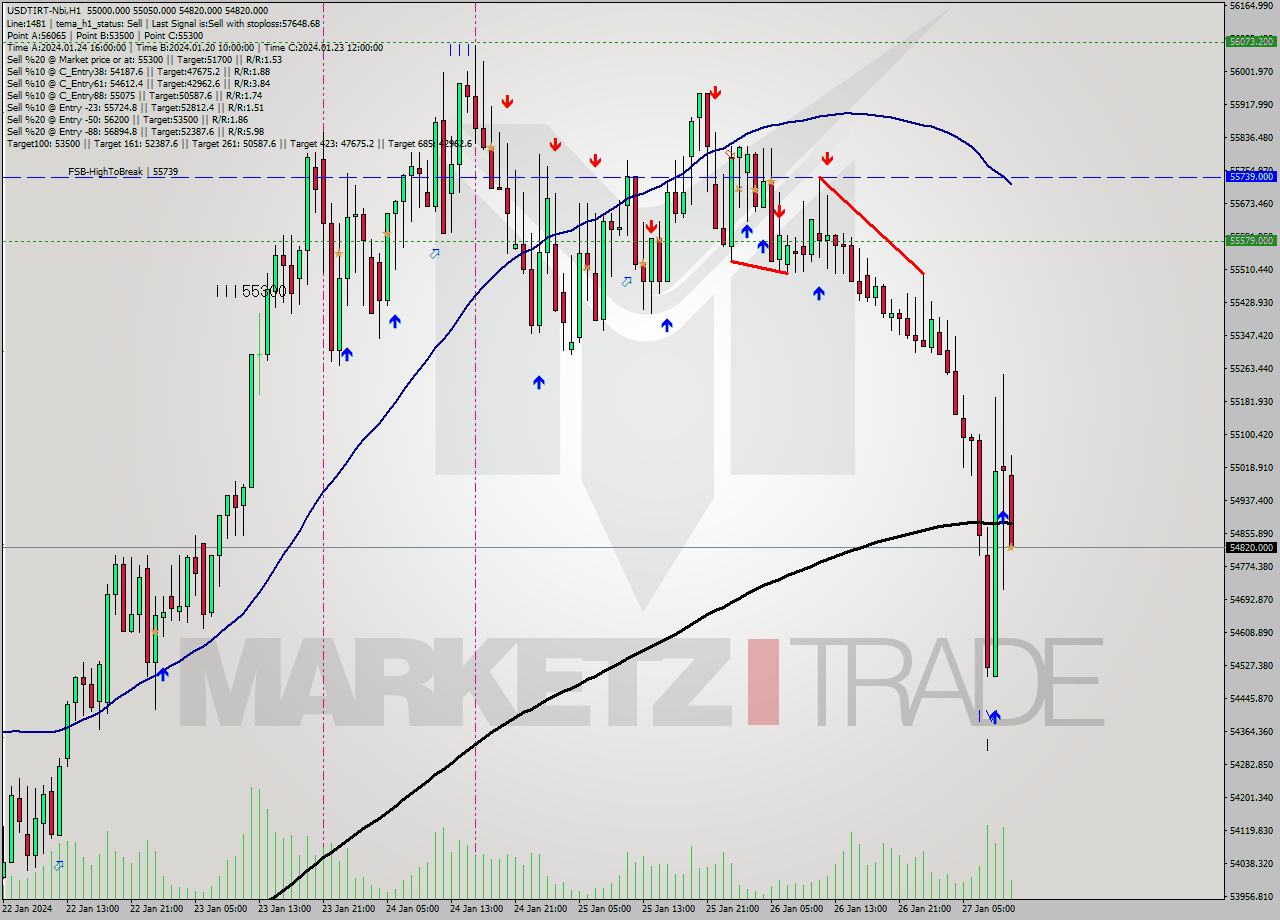USDTIRT-Nbi H1 Analysis USDTIRT-Nbi H1 Signal