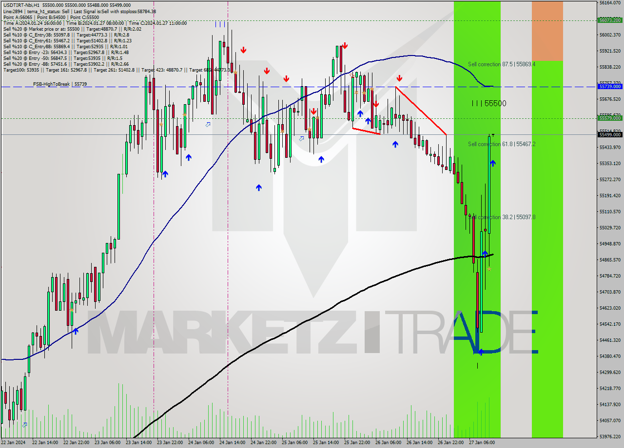 USDTIRT-Nbi H1 Analysis USDTIRT-Nbi H1 Signal