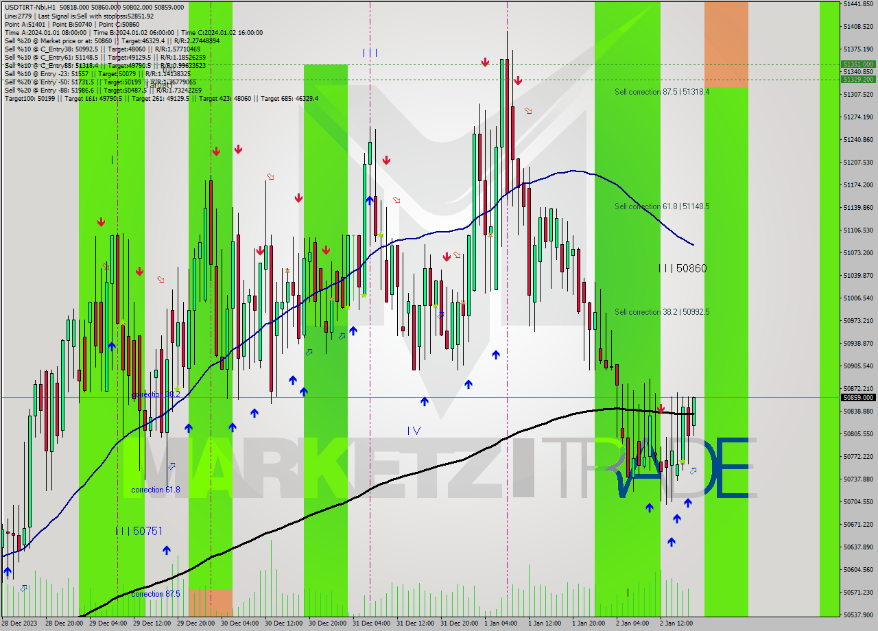 USDTIRT-Nbi H1 Analysis USDTIRT-Nbi H1 Signal